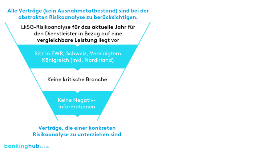 Lieferkettensorgfaltspflichtengesetz: Übersicht über die abstrakte Risikoanalyse der Zulieferer