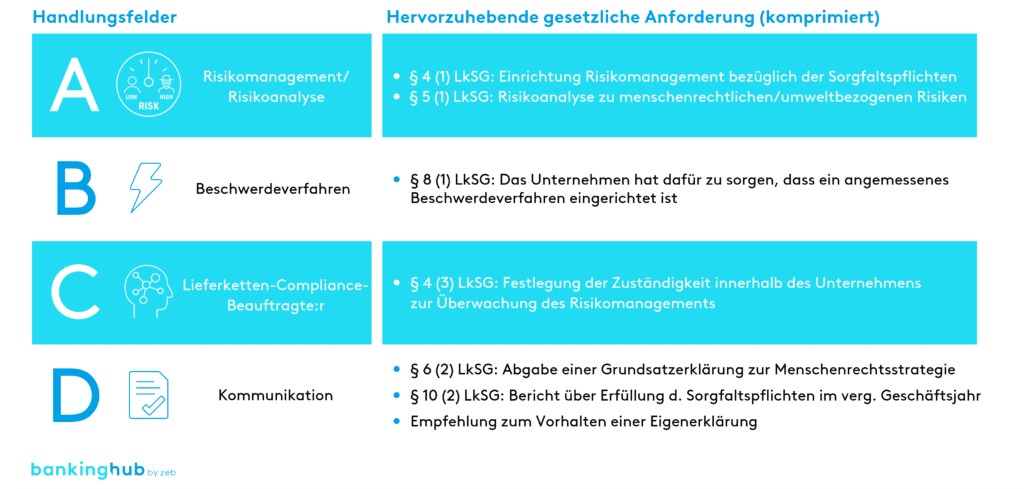 Lieferkettensorgfaltspflichtengesetz: Umsetzung