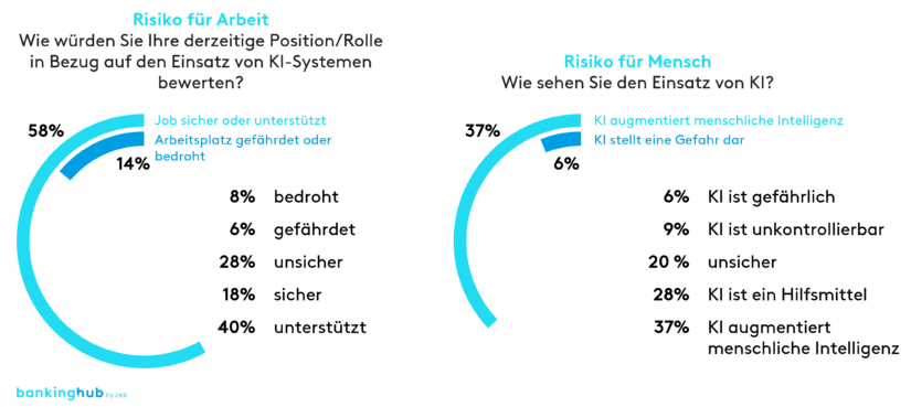 Gefährdung des Arbeitsplatzes und Risiko für Arbeit und Mensch durch KI