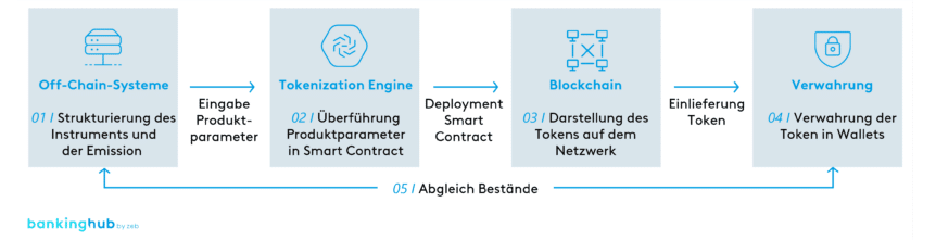 Tokenisierung: Funktionsweise und Prozess