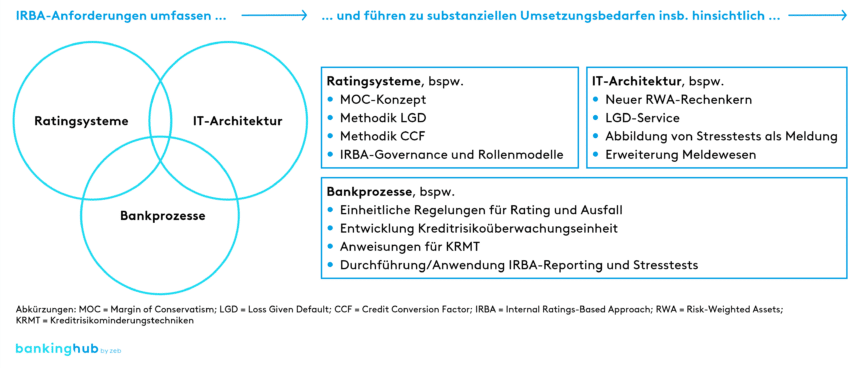 Umsetzungsanforderungen an IRBA