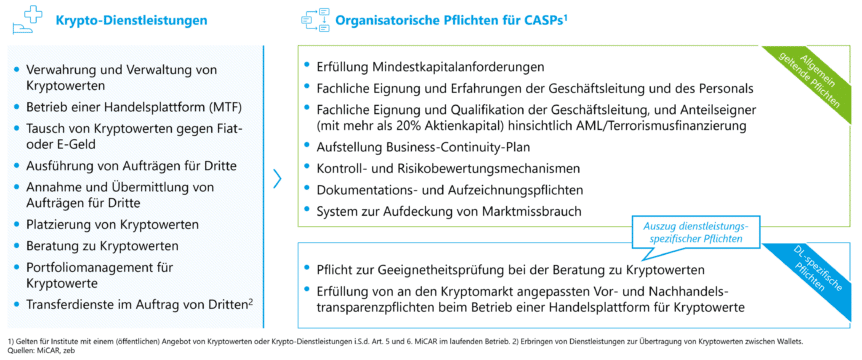 Anbieter von Kryptowerte-Dienstleistungen: Organisatorische Pflichten