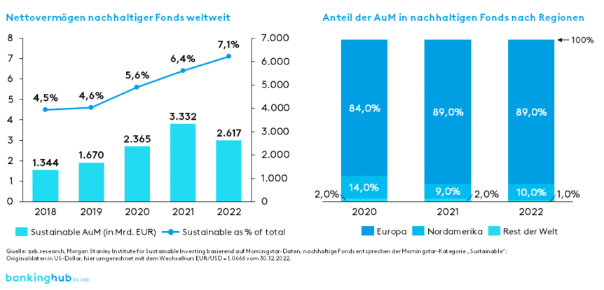 Trends im Asset Management in 2024/2025: Nachhaltigkeit