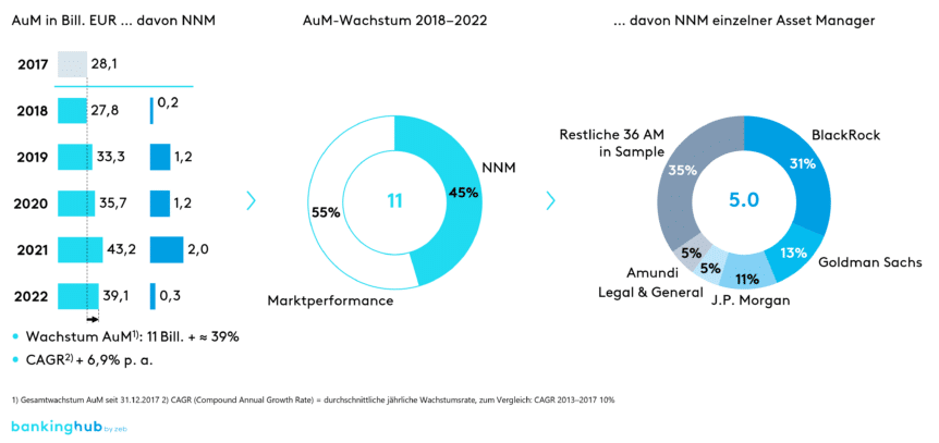 Wachstum der Asset-Management-Branche