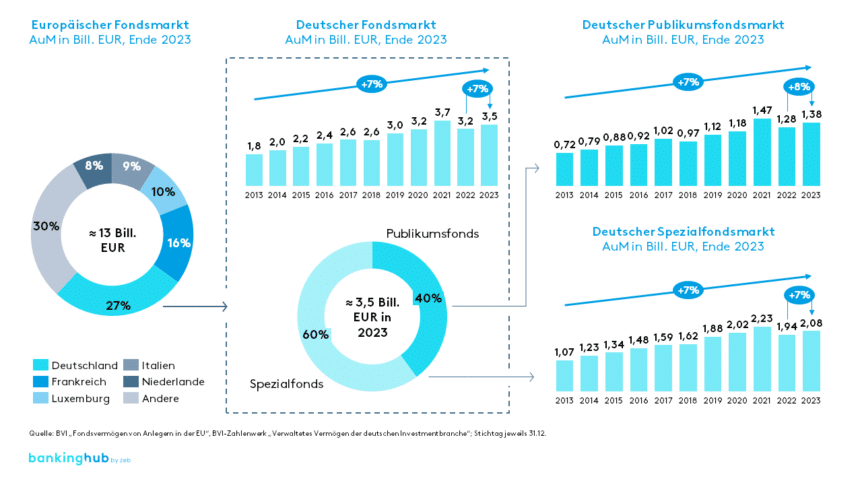 Asset Management Deutschland: Übersicht Fondsindustrie