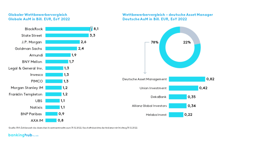 Asset Management: Wettbewerbervergleich Fondsindustrie