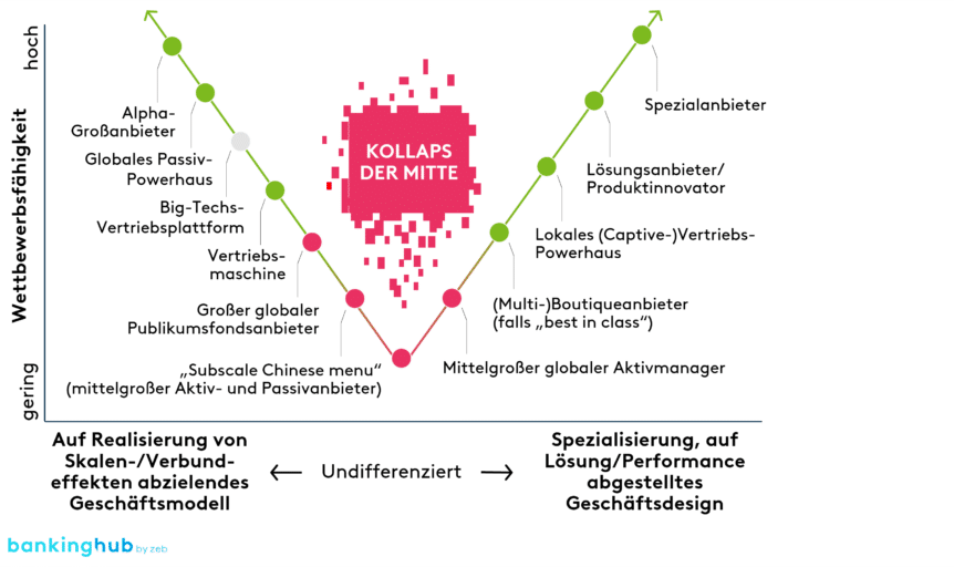 Asset Manager in Europa: Positionierung