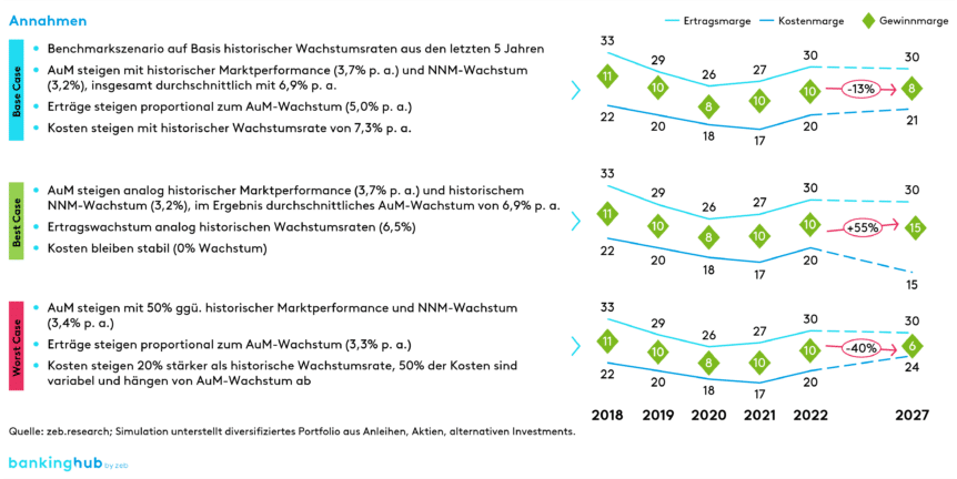 Entwicklung des Asset Managements in den nächsten fünf Jahren: Simulation