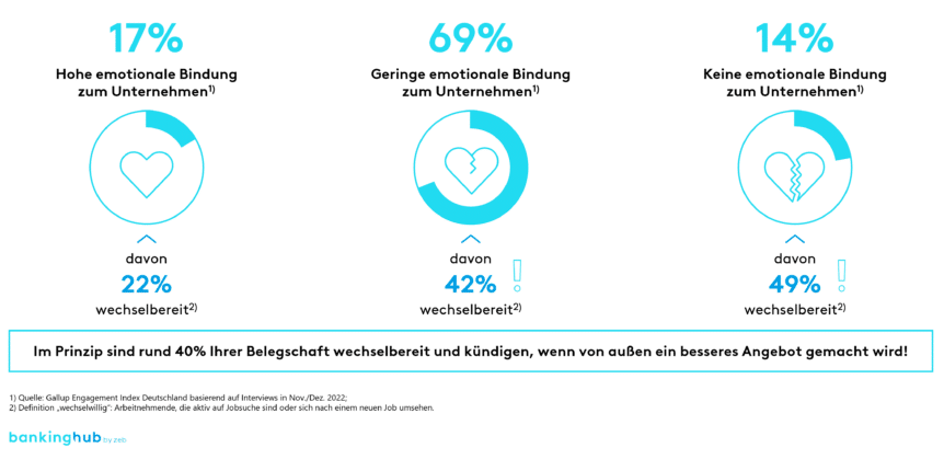 Fachkräftemangel: Mitarbeiterbindung und Wechselbereitschaft