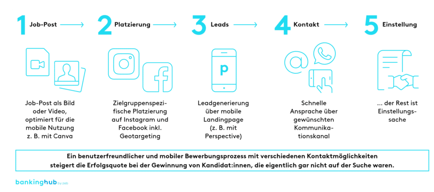 Social Media Recruiting über Instagram und Facebook als Antwort auf den Fachkräftemangel