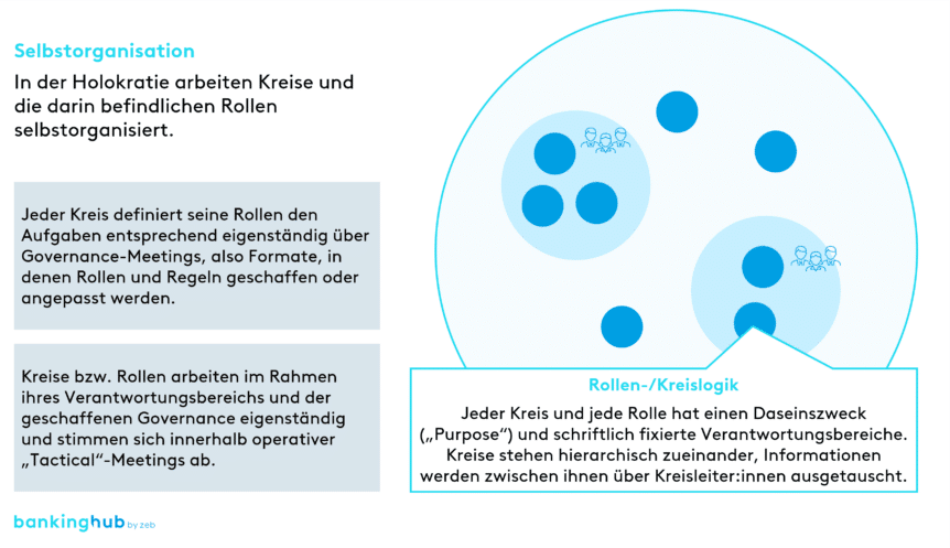 Holokratie: Selbstorganisation