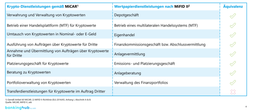 Kryptowerte- und Wertpapierdienstleistungen nach MiCAR und MiFID II