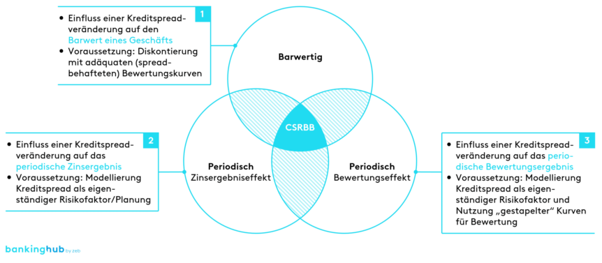 8: MaRisk-Novelle: Relevante Dimensionen des CSRBB