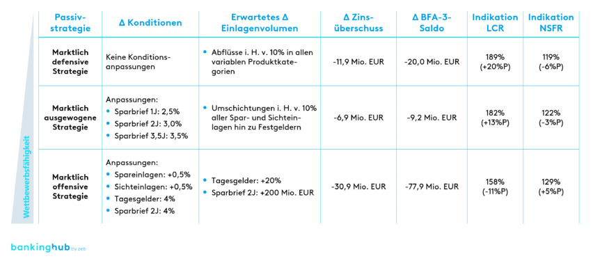 Passivstrategie in Regionalbanken: Auswirkungsanalyse