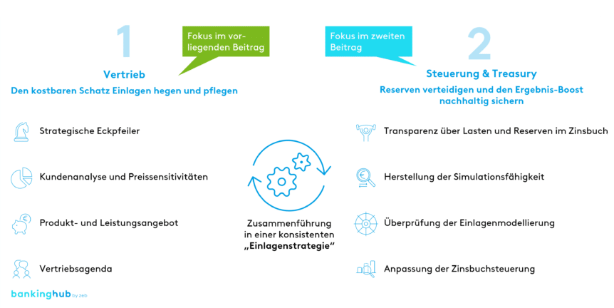 Interdisziplinäres Einlagenmanagement: Vorgehensschritte Vertrieb