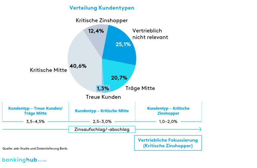 Passivstrategie in Regionalbanken: Übersicht Kundentypen