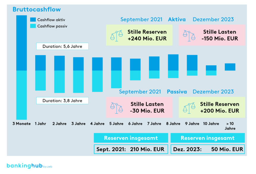 Passivstrategie in Regionalbanken: Stille Lasten und Reserven