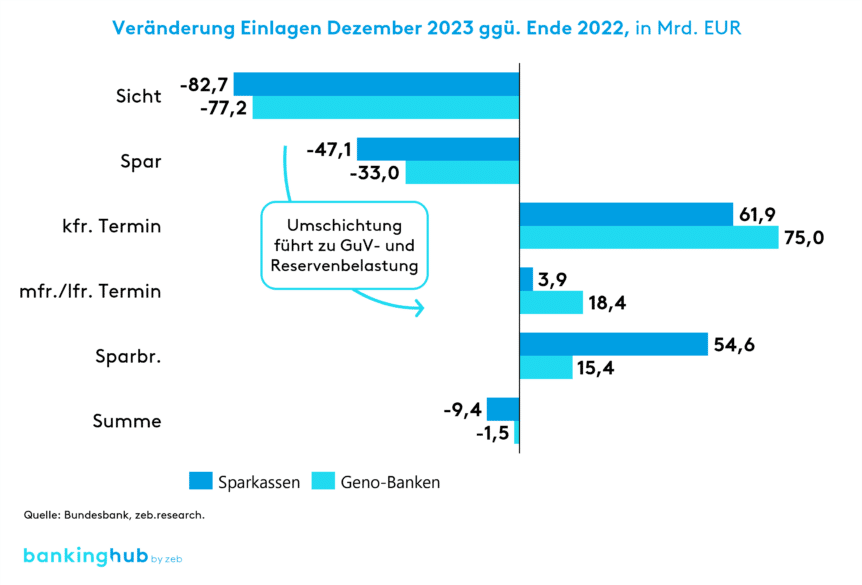 Veränderung der Einlagen von Regionalbanken (12/2023 ggü. 12/2022)