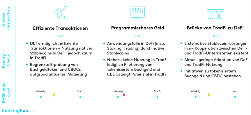 Stablecoins: Reality-Check der Leistungsversprechen