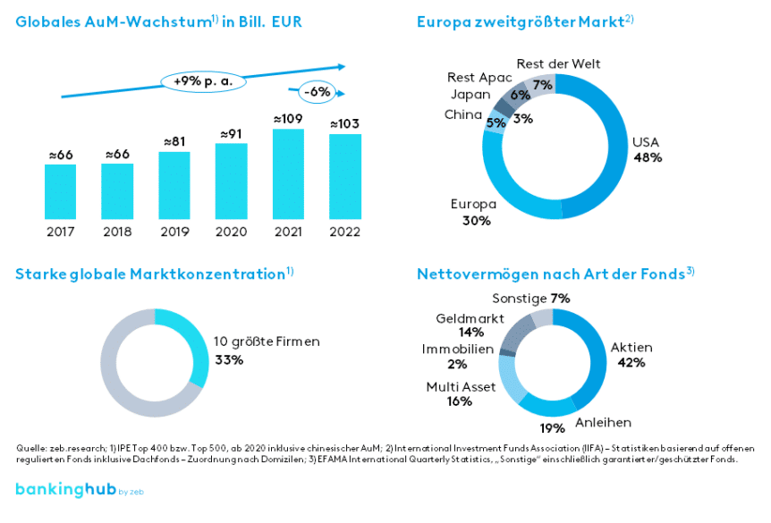 Trends im Asset Management in 2024/2025