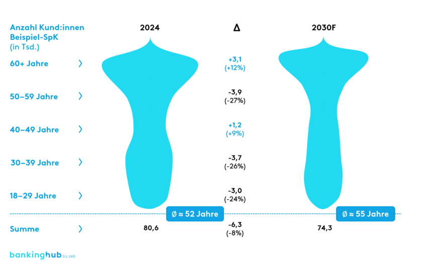 Altersstruktur der Kund:innen der Beispielbank: Entwicklung