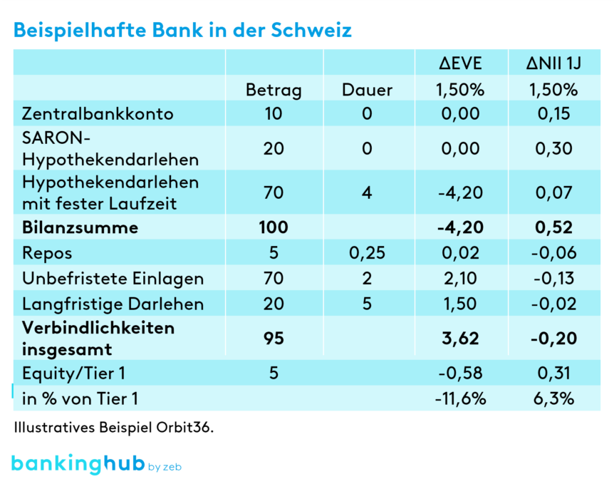 IRRBB-Exposures mit unterschiedlichen Vorzeichen für ΔEVE und ΔNII