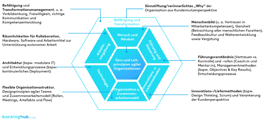 Organisatorische Agilität: Wie Agilität das gesamte Betriebsmodell betrifft