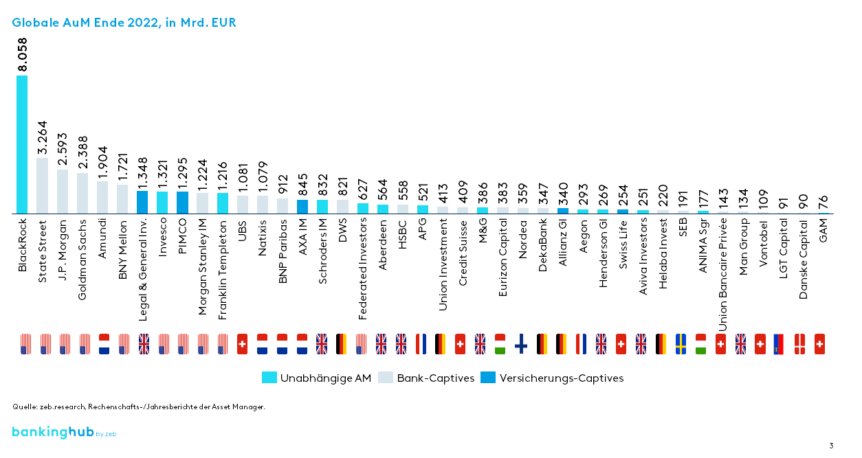 Asset Management Player in Europa: Geschäftsentwicklung in 2024/2025