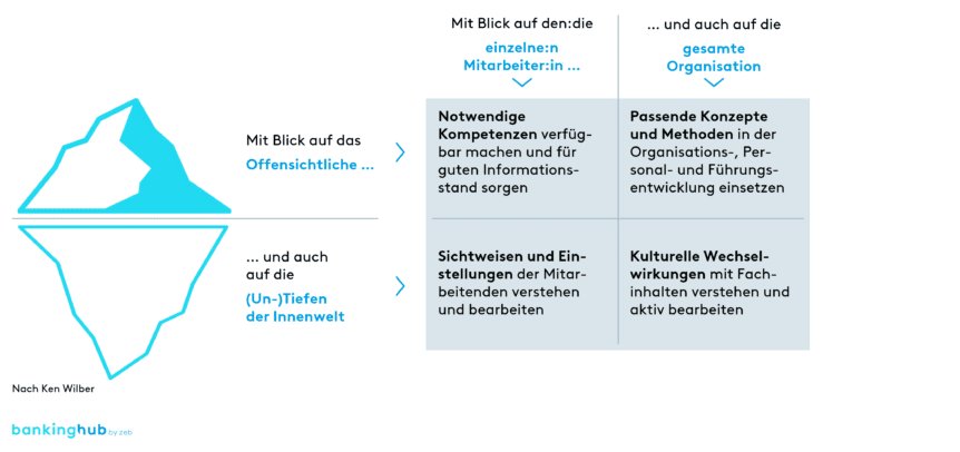 Changemanagement: zeb-Modell