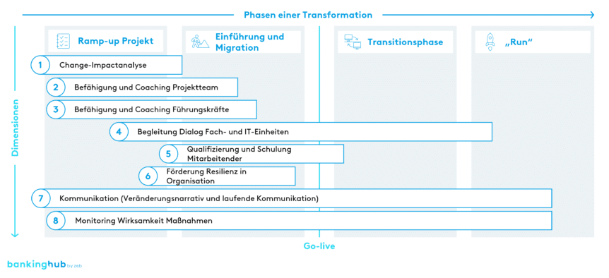 Changemanagement: Phasen und Embedded Change Management