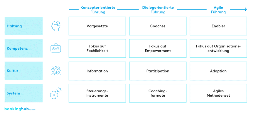 Wirksame Führung: Entwicklungsstufen