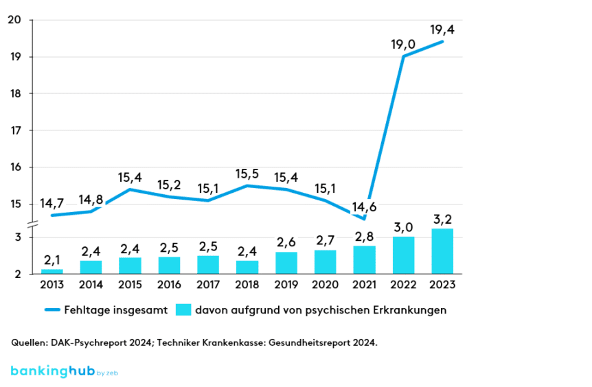 Mitarbeitergesundheit: Entwicklung der Fehltage (Durchschnitt pro Person)