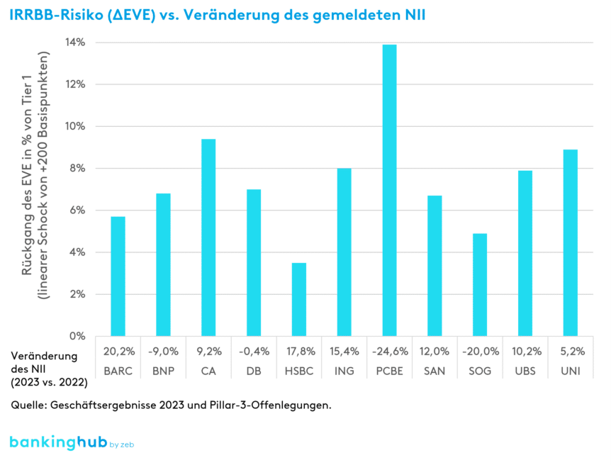 Zinserträge: Negatives IRRBB-Exposure europäischer Großbanken vs. Veränderung des Nettozinsertrags