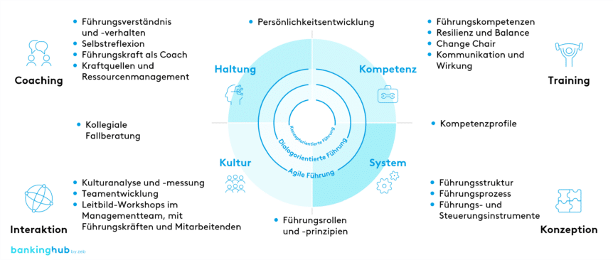 Agiles Handlungsprogramm: Wirksames Führen