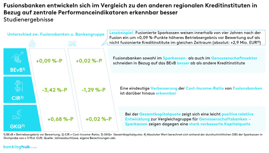 Fusionen in Regionalbanken: Studienergebnisse