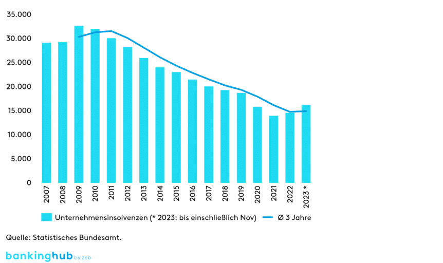 Problemkreditbearbeitung: Unternehmensinsolvenzen in Deutschland