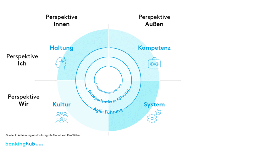 Agile Führung: Perspektiven