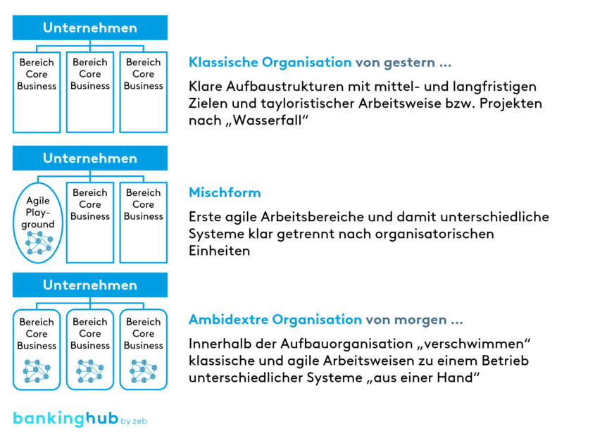 Ambidextrie: Zusammenführung innovativer und „klassischer“ Arbeitsweisen im Kerngeschäft