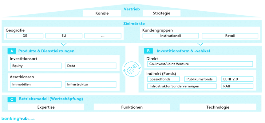 Immobilienanlagen: Dimensionen der strategischen Ausrichtung