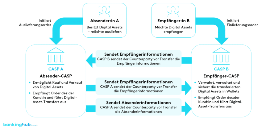 Digital-Asset-Transfer: Informationsfluss