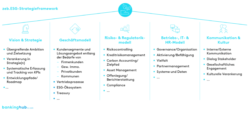 ESG-Strategieframework: Ganzheitliche Betrachtung des Themas ESG in Finanzinstituten