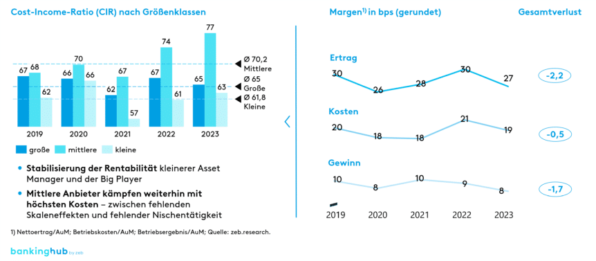 Asset Management Studie 2024: CIR und Kosten- vs. Ertragsmargen 2019–2023