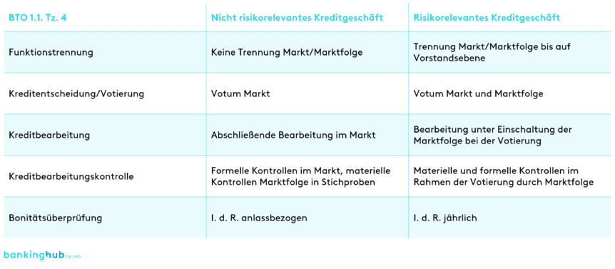 Übersicht Tätigkeiten in Abhängigkeit von der Risikorelevanz