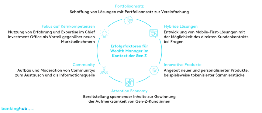 Erfolgsfaktoren für Wealth-Manager im Umgang mit der Gen Z