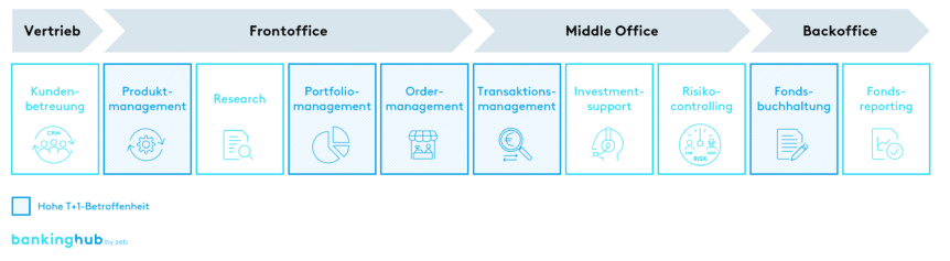 Asset Management: Exemplarische Funktionslandkarte