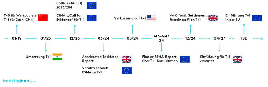 Settlementzyklen: Globale Marktentwicklung