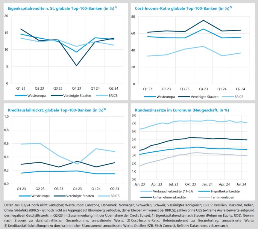 Eigenkapitalrendite Top-100-Banken, Cost-Income-Ratio