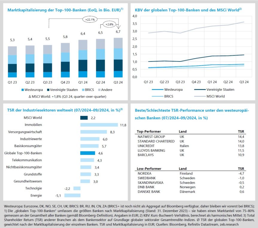 Marktkapitalisierung der Top-100-Banken, KBV, TSR