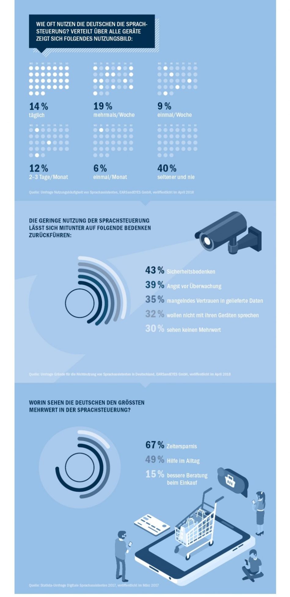 Infografik / Teil 2 / Sprachsteuerung im Online-Banking